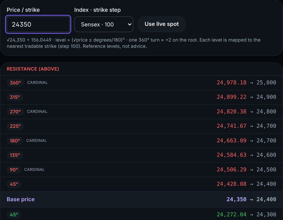 Gann Square of 9 levels mapped to tradable strikes